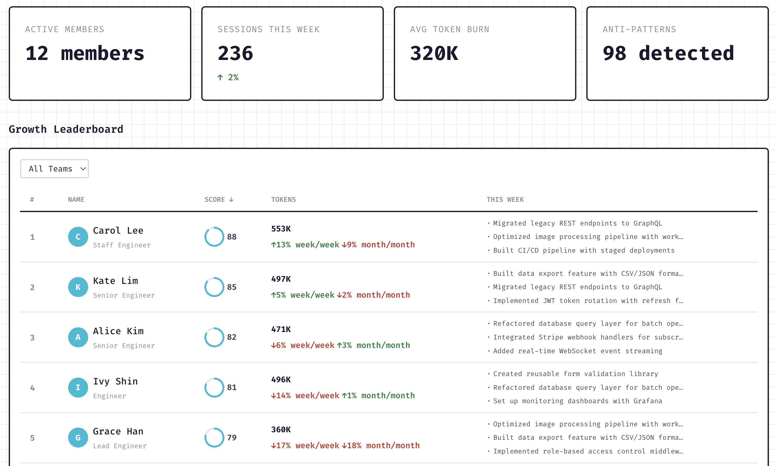 Team dashboard with growth leaderboard, session counts, token burn rates, and efficiency scores per developer