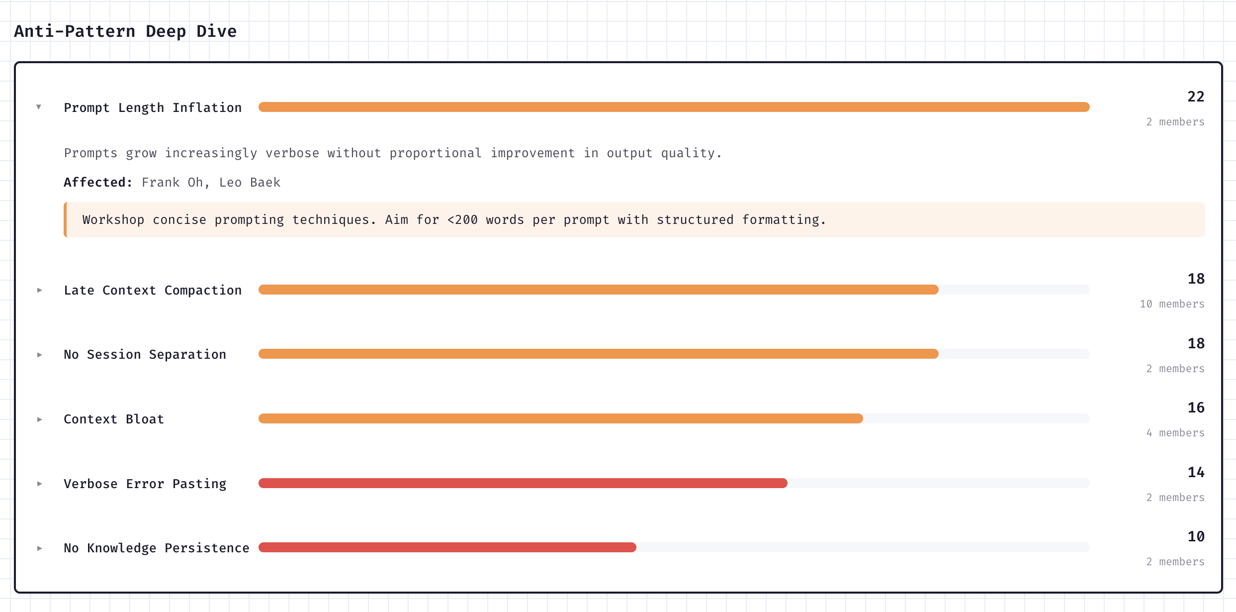 Anti-pattern deep dive showing prompt length inflation, context bloat, and other patterns across team members