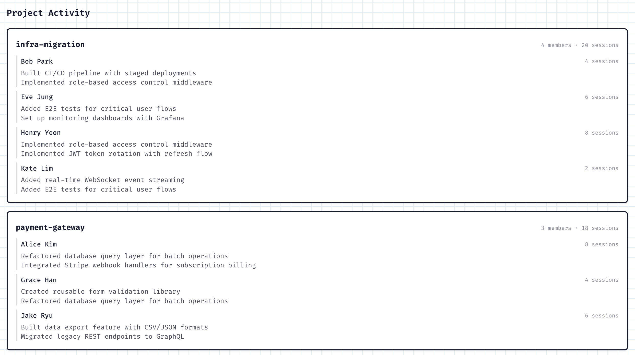 Project activity view showing team members, their sessions, and contributions across projects